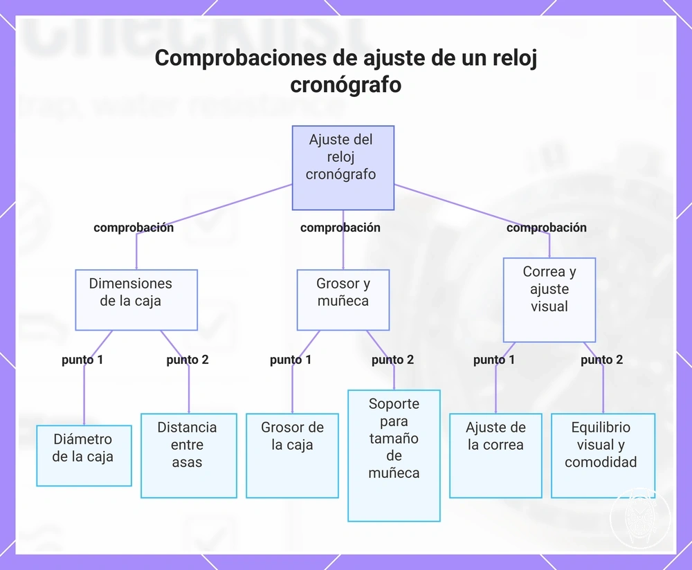 Comprobaciones de ajuste de un reloj cronógrafo