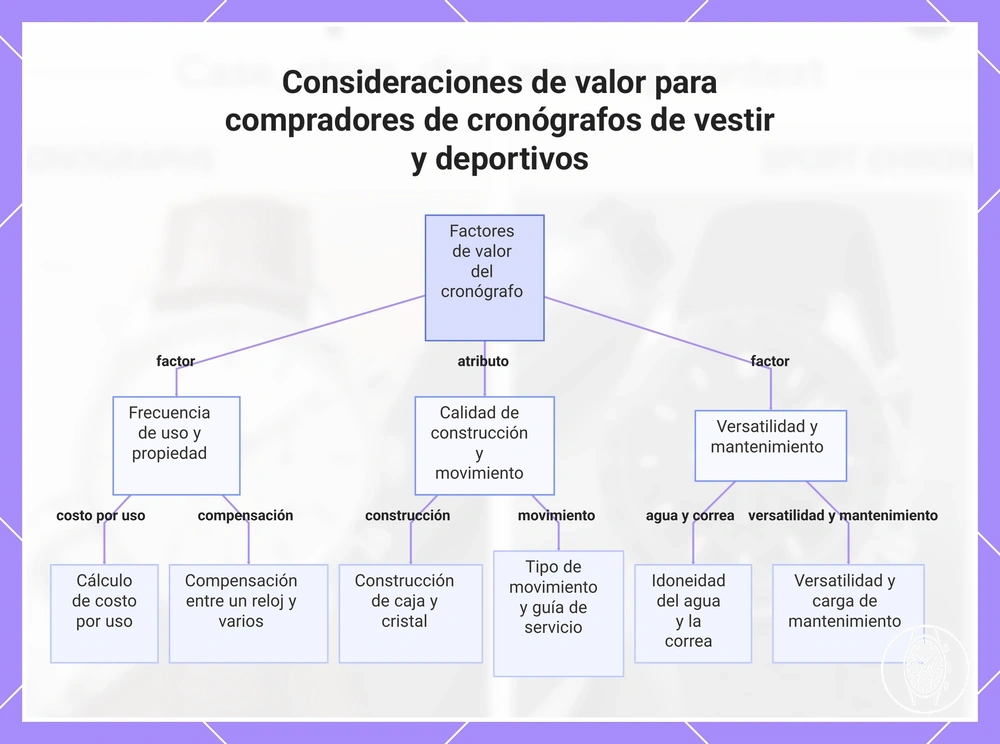 Consideraciones de valor para compradores de cronógrafos de vestir y deportivos