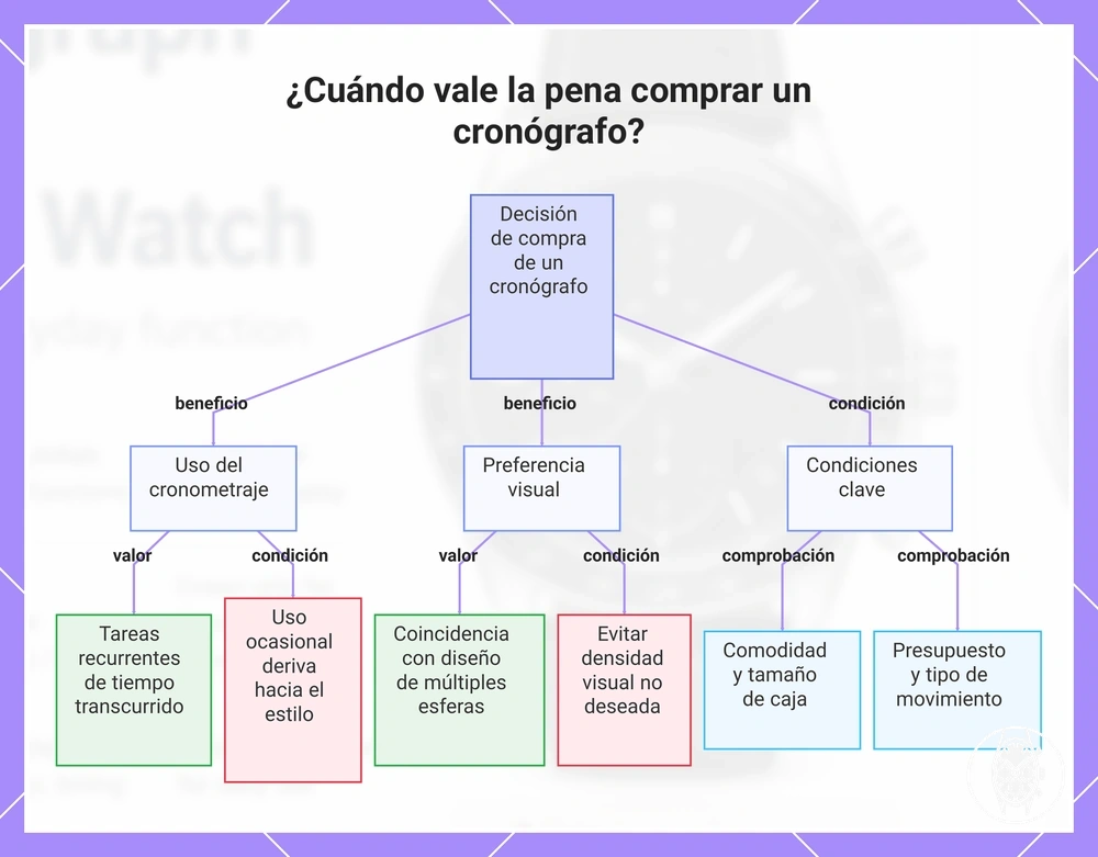 ¿Cuándo vale la pena comprar un cronógrafo?