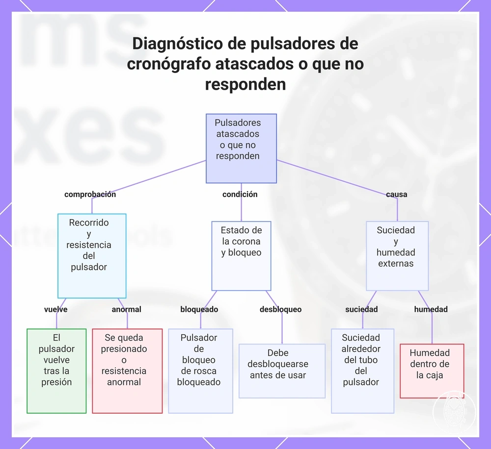 Diagnóstico de pulsadores de cronógrafo atascados o que no responden
