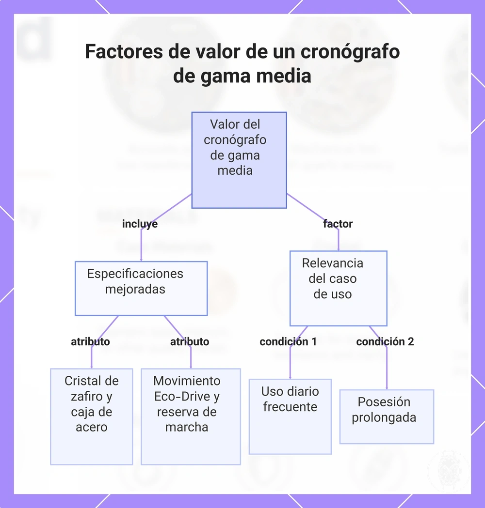 Factores de valor de un cronógrafo de gama media