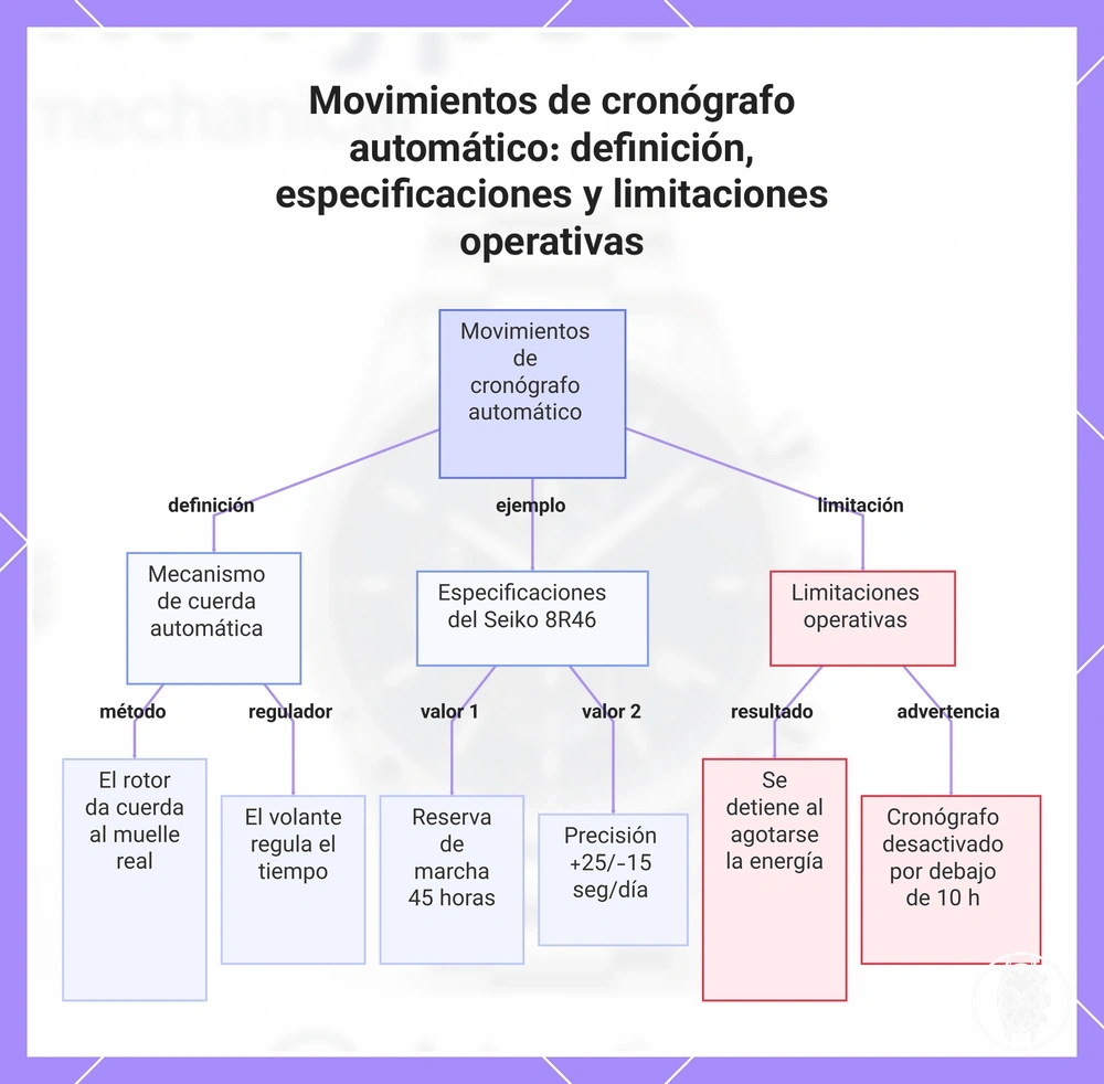 Movimientos de cronógrafo automático: definición, especificaciones y limitaciones operativas
