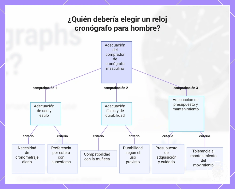 ¿Quién debería elegir un reloj cronógrafo para hombre?