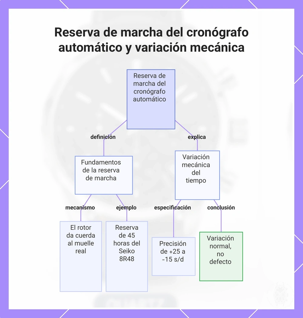Reserva de marcha del cronógrafo automático y variación mecánica