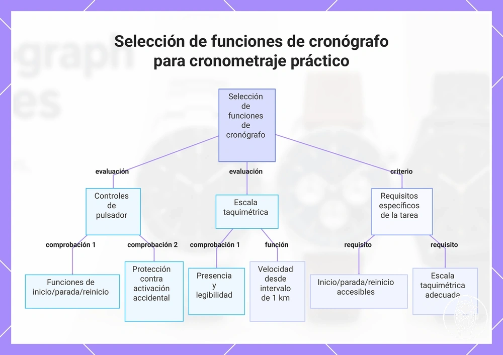 Selección de funciones de cronógrafo para cronometraje práctico