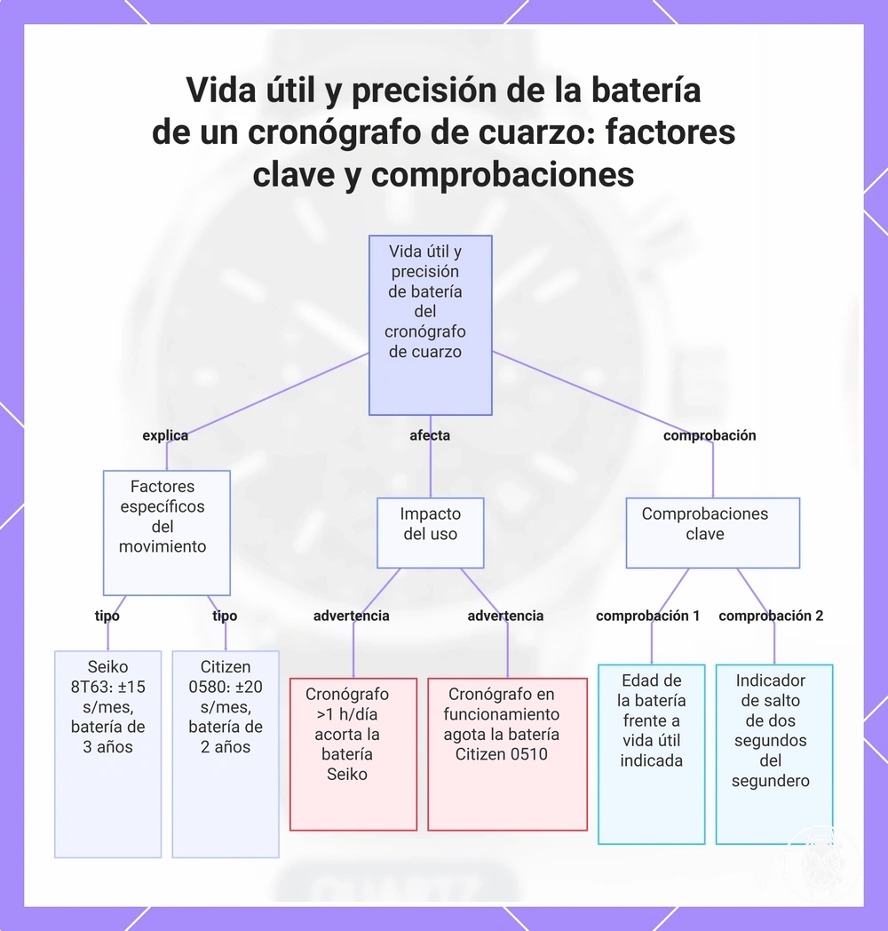 Vida útil y precisión de la batería de un cronógrafo de cuarzo: factores clave y comprobaciones