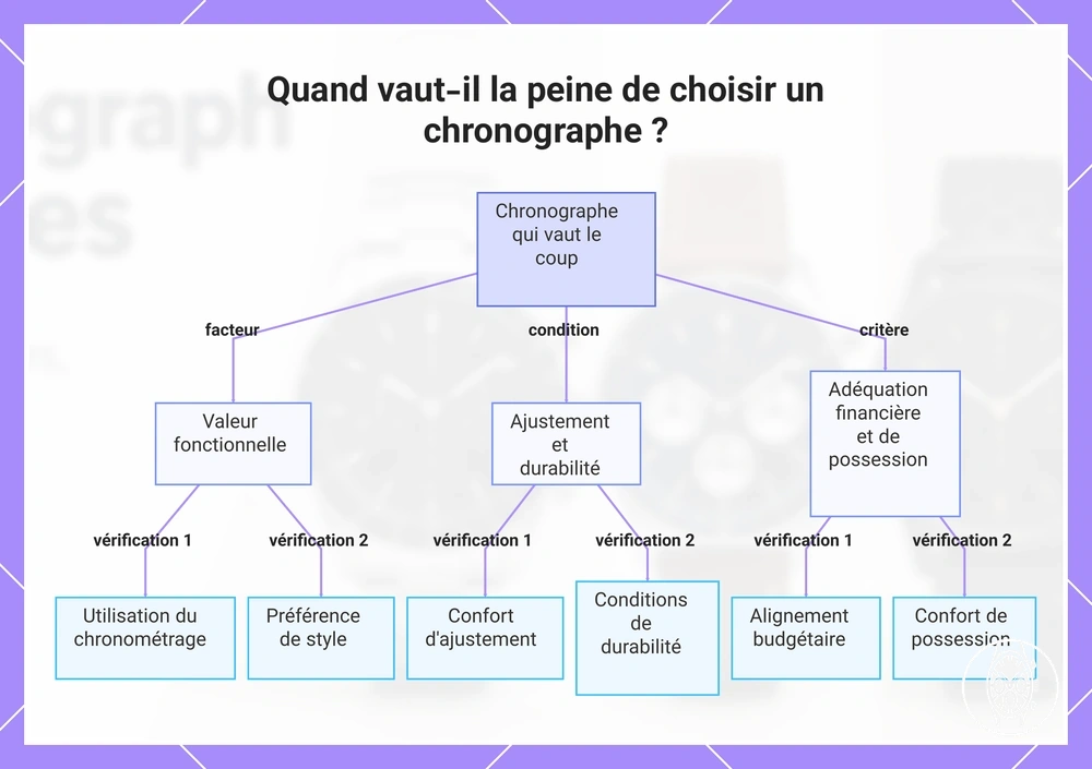 Quand vaut-il la peine de choisir un chronographe ?