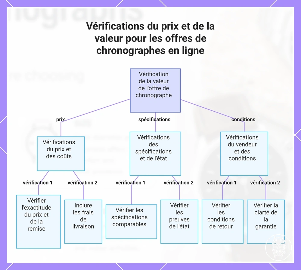 Vérifications du prix et de la valeur pour les offres de chronographes en ligne