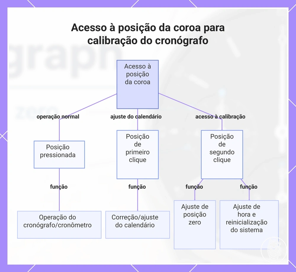 Acesso à posição da coroa para calibração do cronógrafo