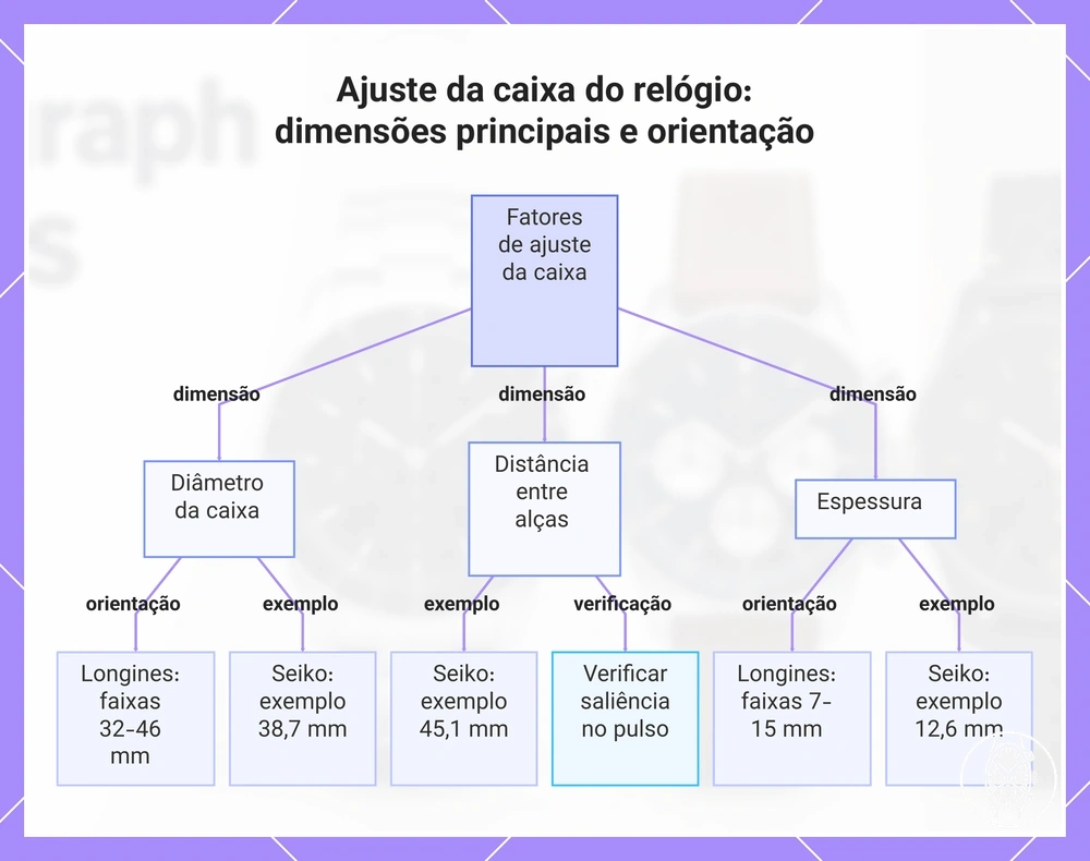 Ajuste da caixa do relógio: dimensões principais e orientação