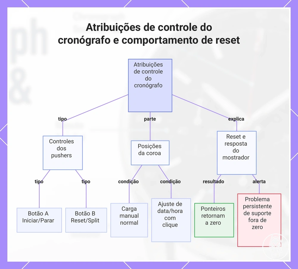Atribuições de controle do cronógrafo e comportamento de reset