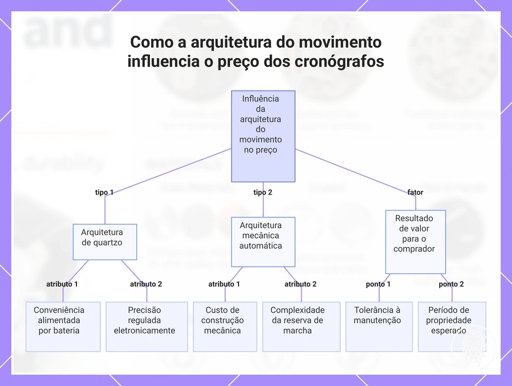 Como a arquitetura do movimento influencia o preço dos cronógrafos