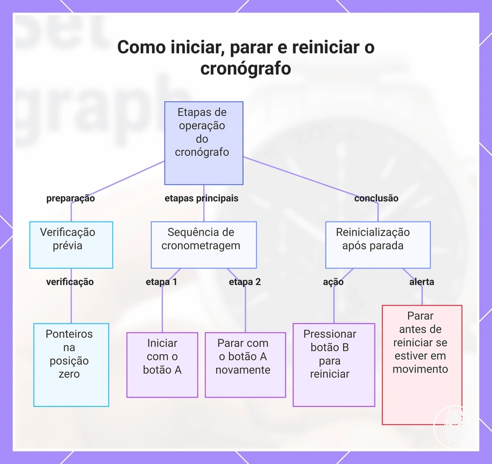 Como iniciar, parar e reiniciar o cronógrafo