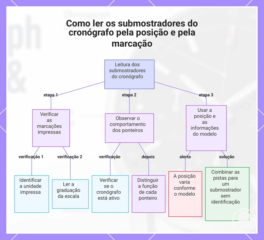 Como ler os submostradores do cronógrafo pela posição e pela marcação