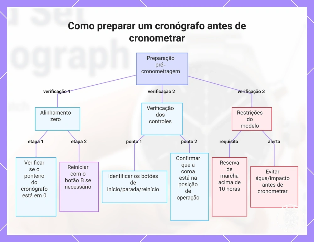 Como preparar um cronógrafo antes de cronometrar