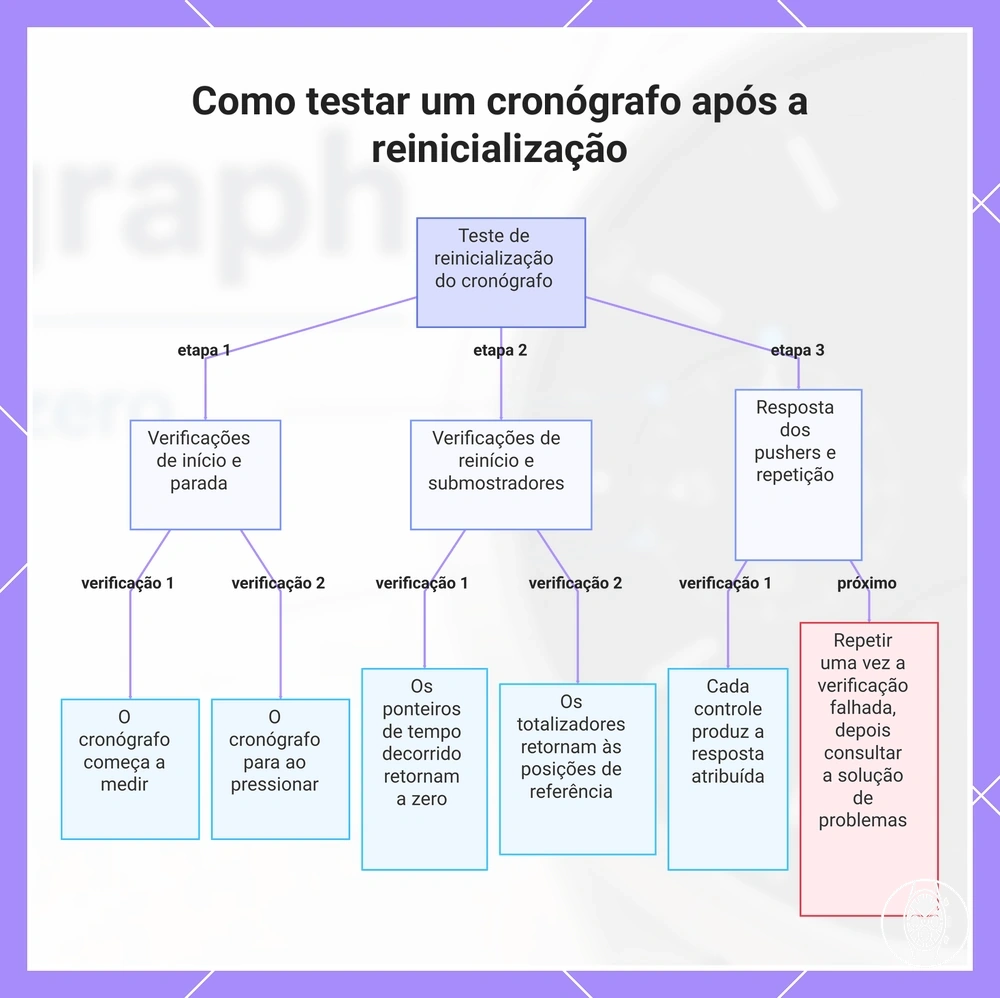 Como testar um cronógrafo após a reinicialização