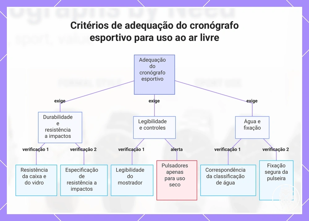 Critérios de adequação do cronógrafo esportivo para uso ao ar livre