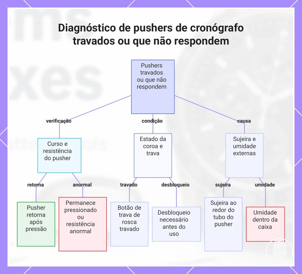Diagnóstico de pushers de cronógrafo travados ou que não respondem