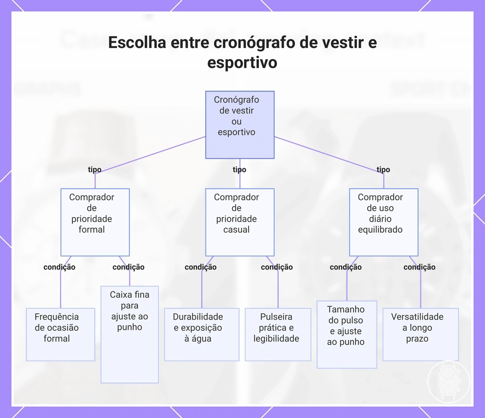 Escolha entre cronógrafo de vestir e esportivo