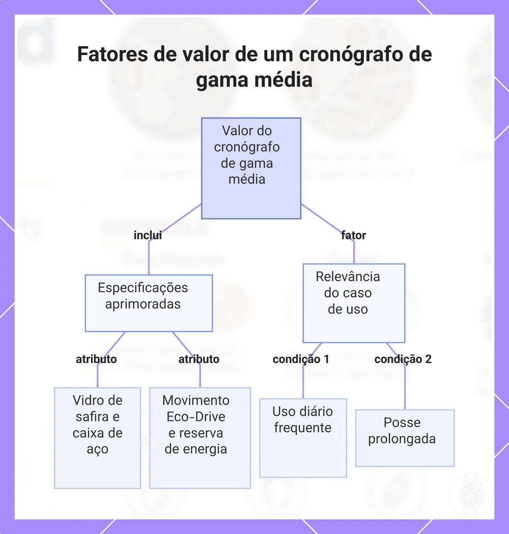 Fatores de valor de um cronógrafo de gama média