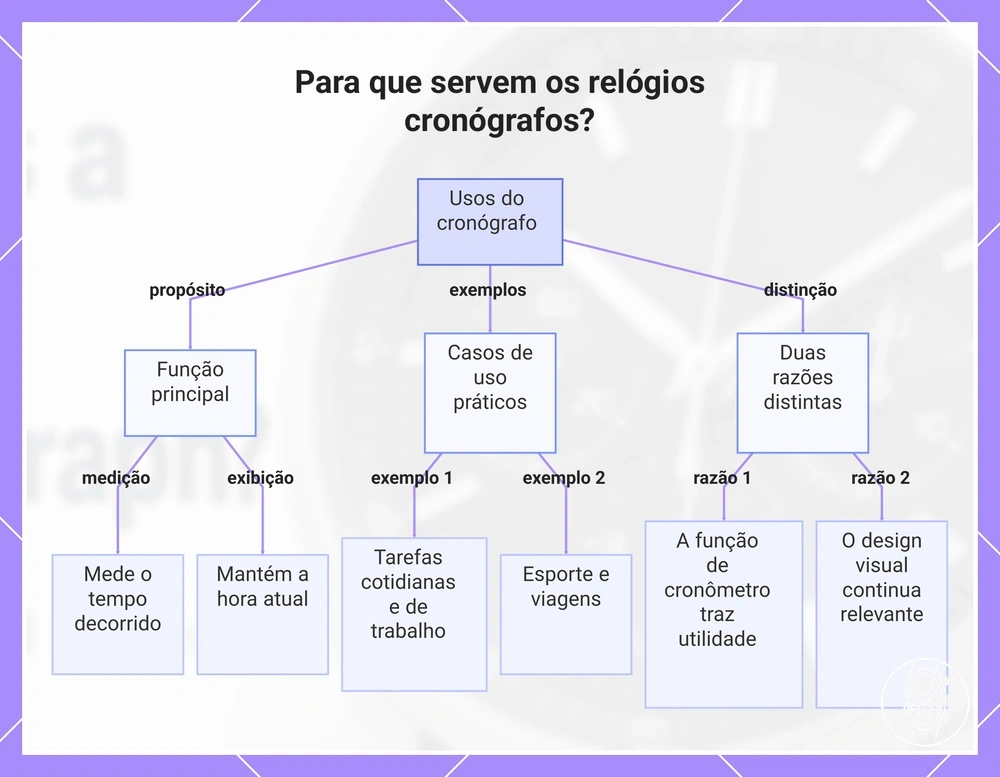 Para que servem os relógios cronógrafos?