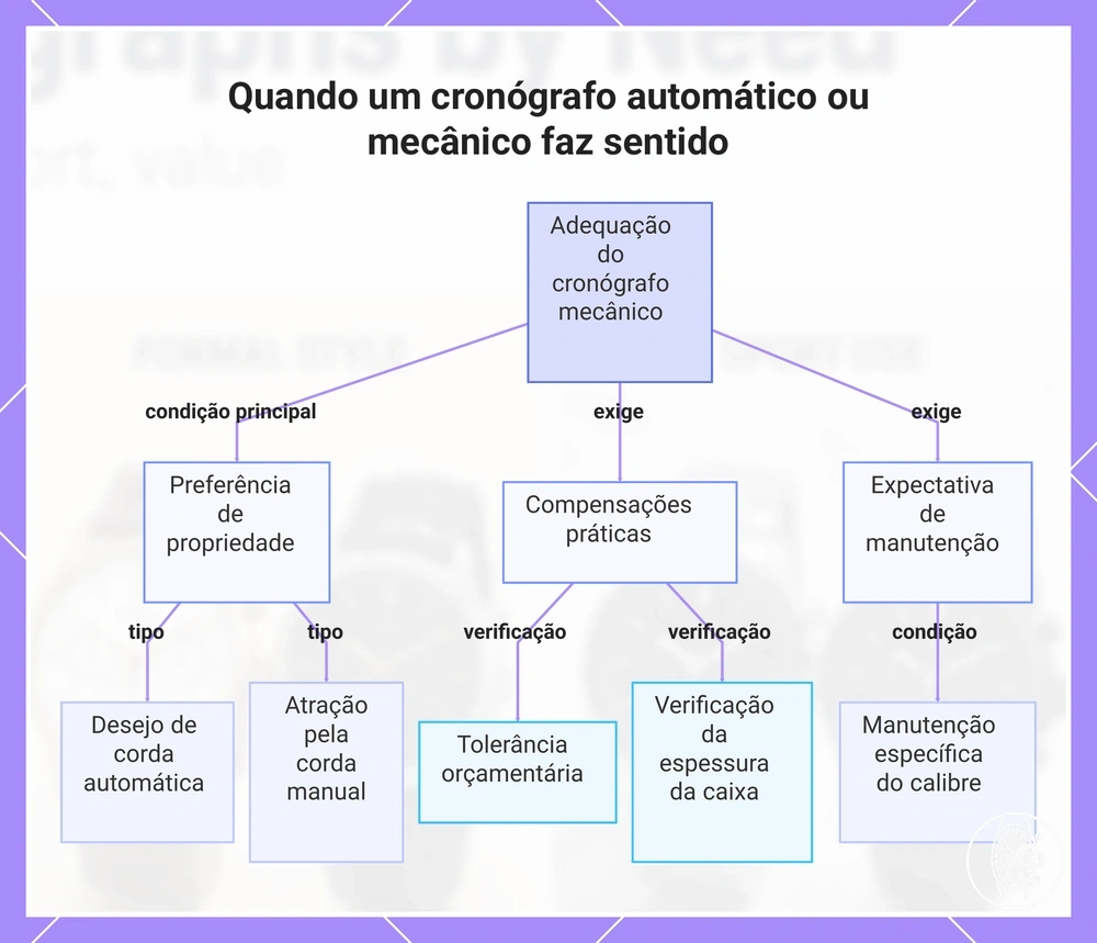 Quando um cronógrafo automático ou mecânico faz sentido