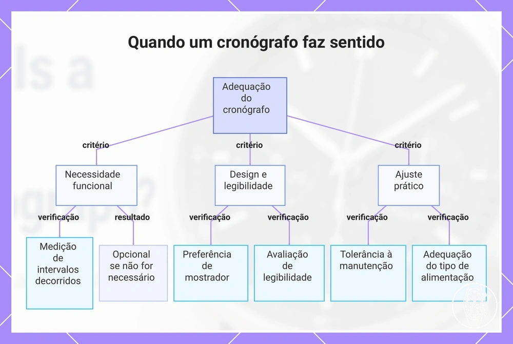 Quando um cronógrafo faz sentido