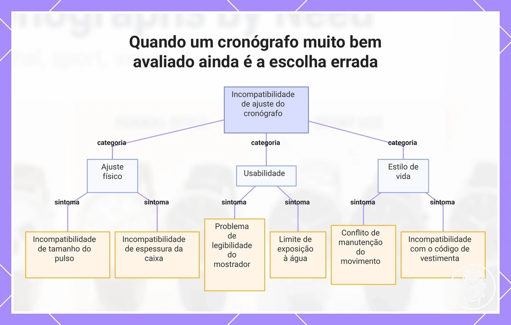 Quando um cronógrafo muito bem avaliado ainda é a escolha errada