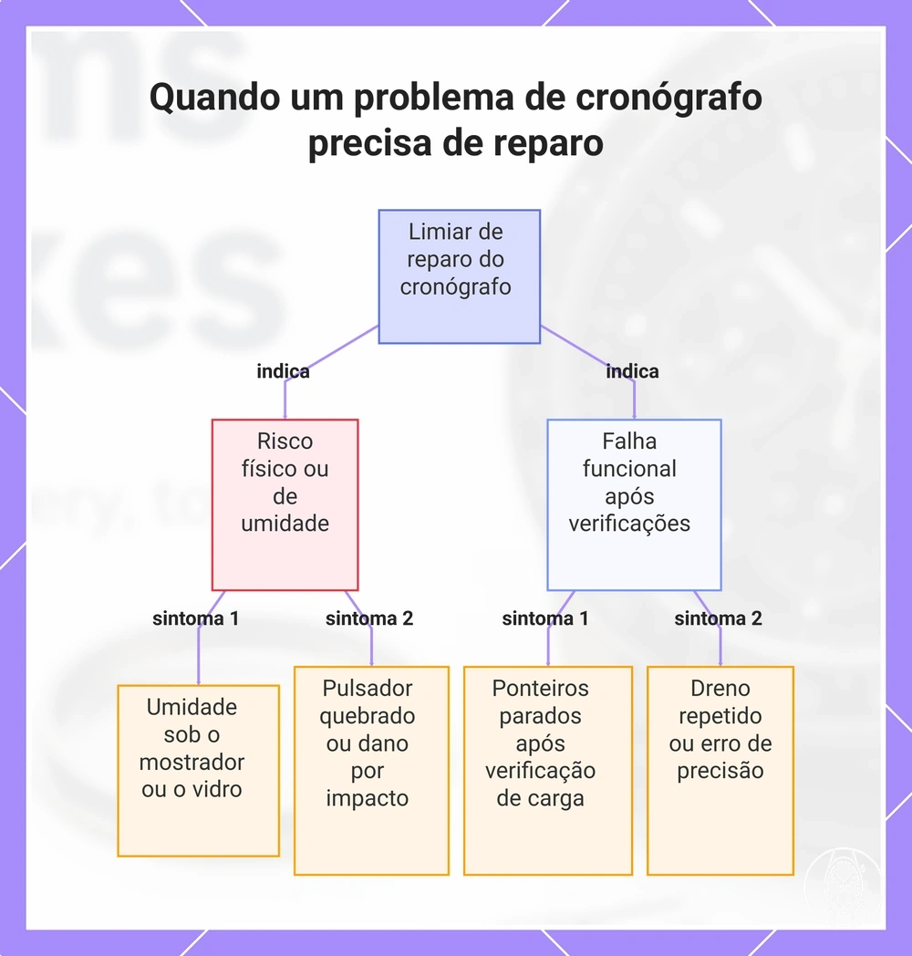 Quando um problema de cronógrafo precisa de reparo