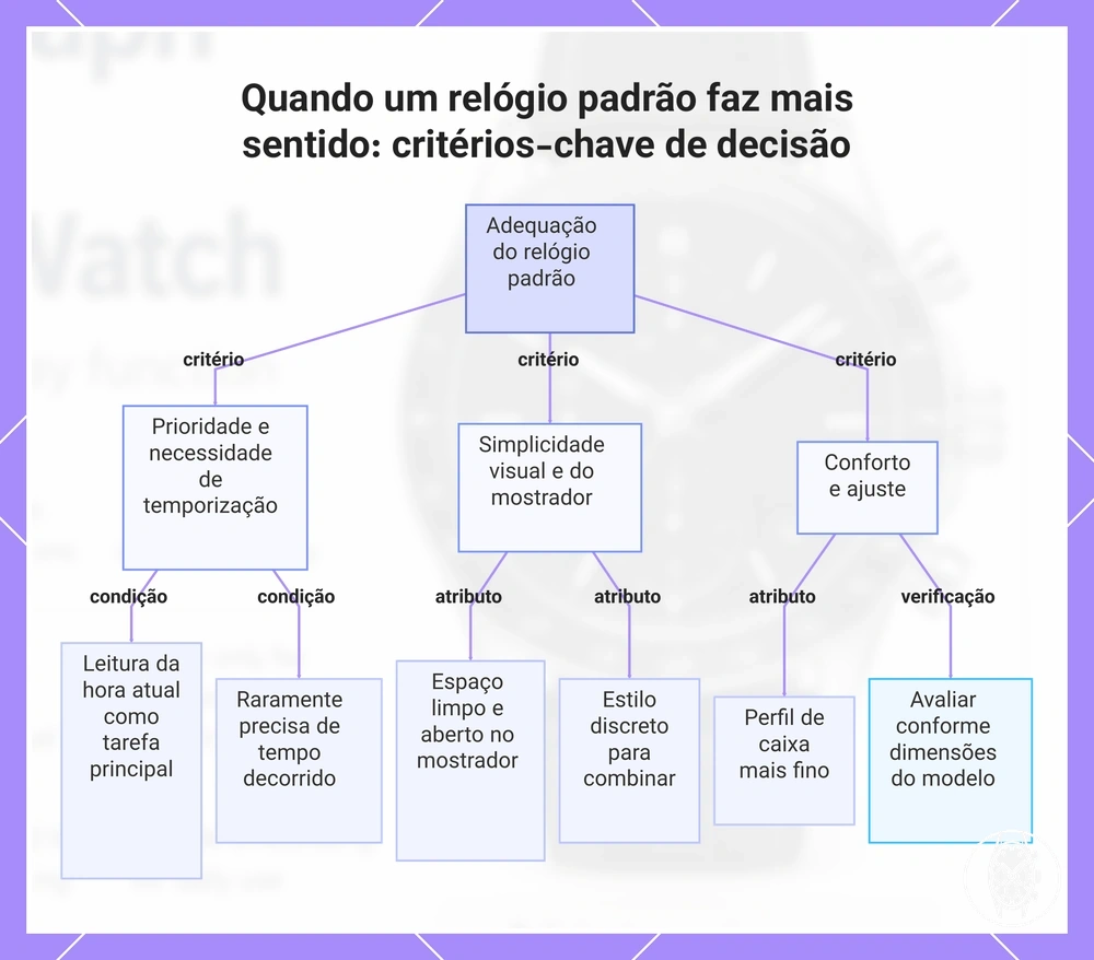 Quando um relógio padrão faz mais sentido: critérios-chave de decisão