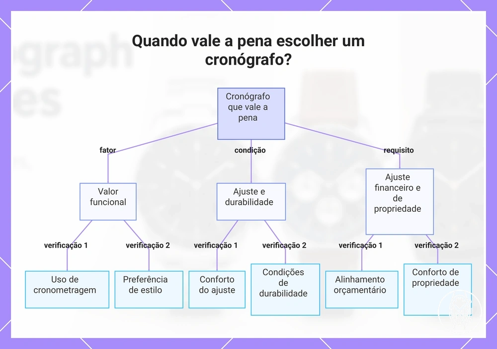 Quando vale a pena escolher um cronógrafo?