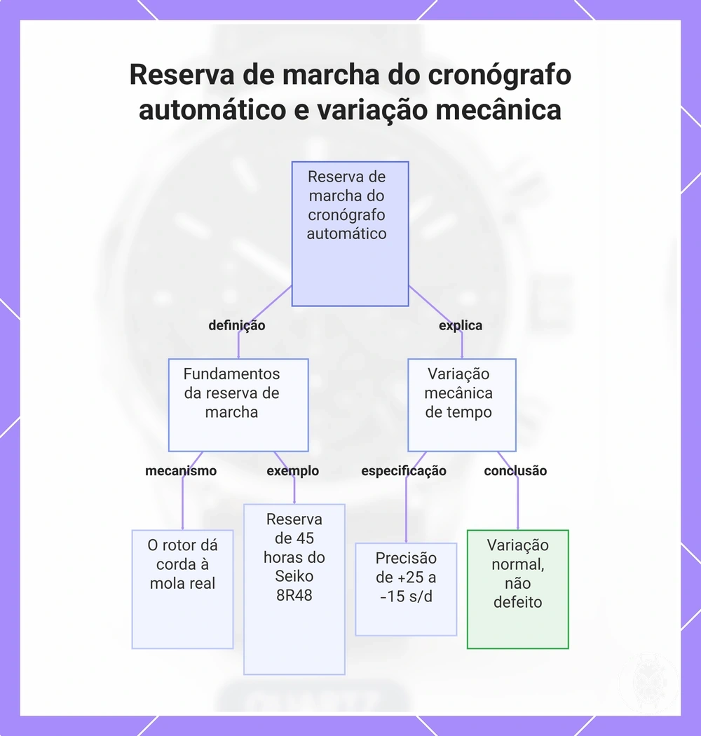 Reserva de marcha do cronógrafo automático e variação mecânica