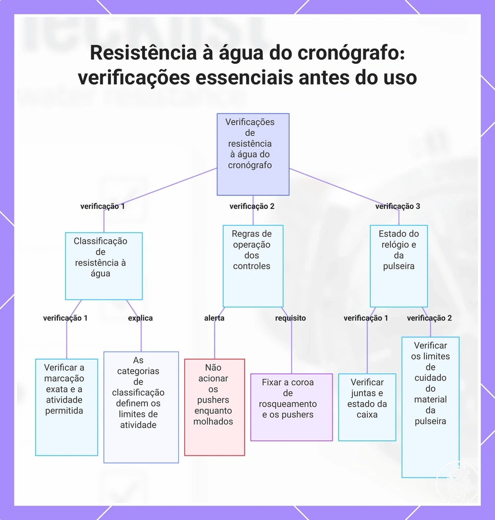 Resistência à água do cronógrafo: verificações essenciais antes do uso