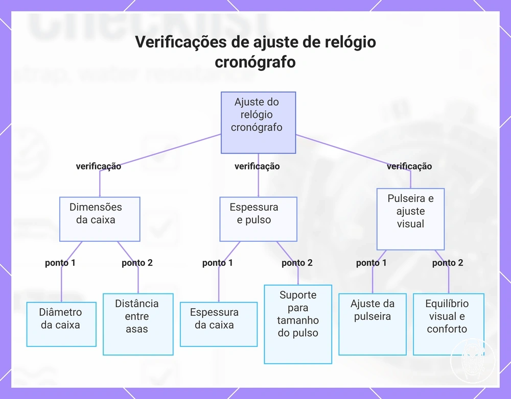 Verificações de ajuste de relógio cronógrafo