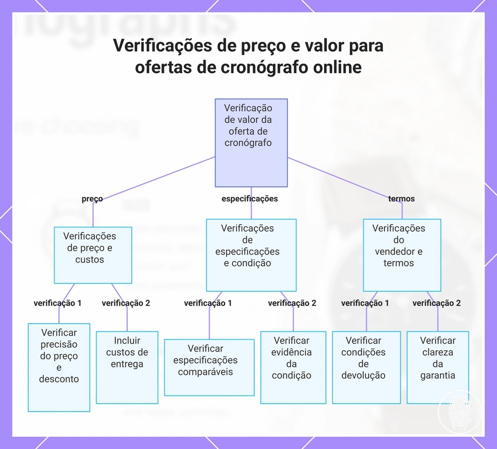 Verificações de preço e valor para ofertas de cronógrafo online