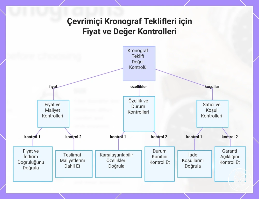Çevrimiçi Kronograf Teklifleri için Fiyat ve Değer Kontrolleri