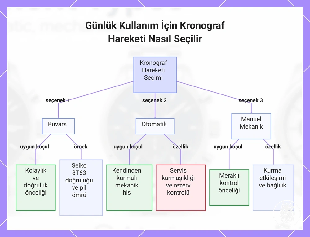 Günlük Kullanım İçin Kronograf Hareketi Nasıl Seçilir