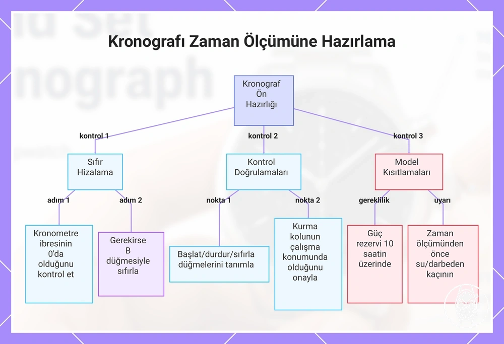 Kronografı Zaman Ölçümüne Hazırlama