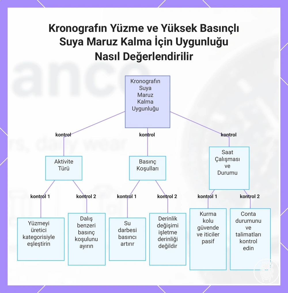 Kronografın Yüzme ve Yüksek Basınçlı Suya Maruz Kalma İçin Uygunluğu Nasıl Değerlendirilir