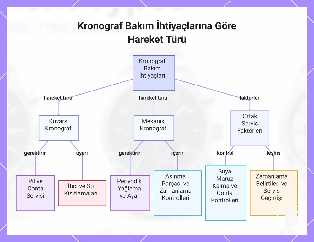 Kronograf Bakım İhtiyaçlarına Göre Hareket Türü