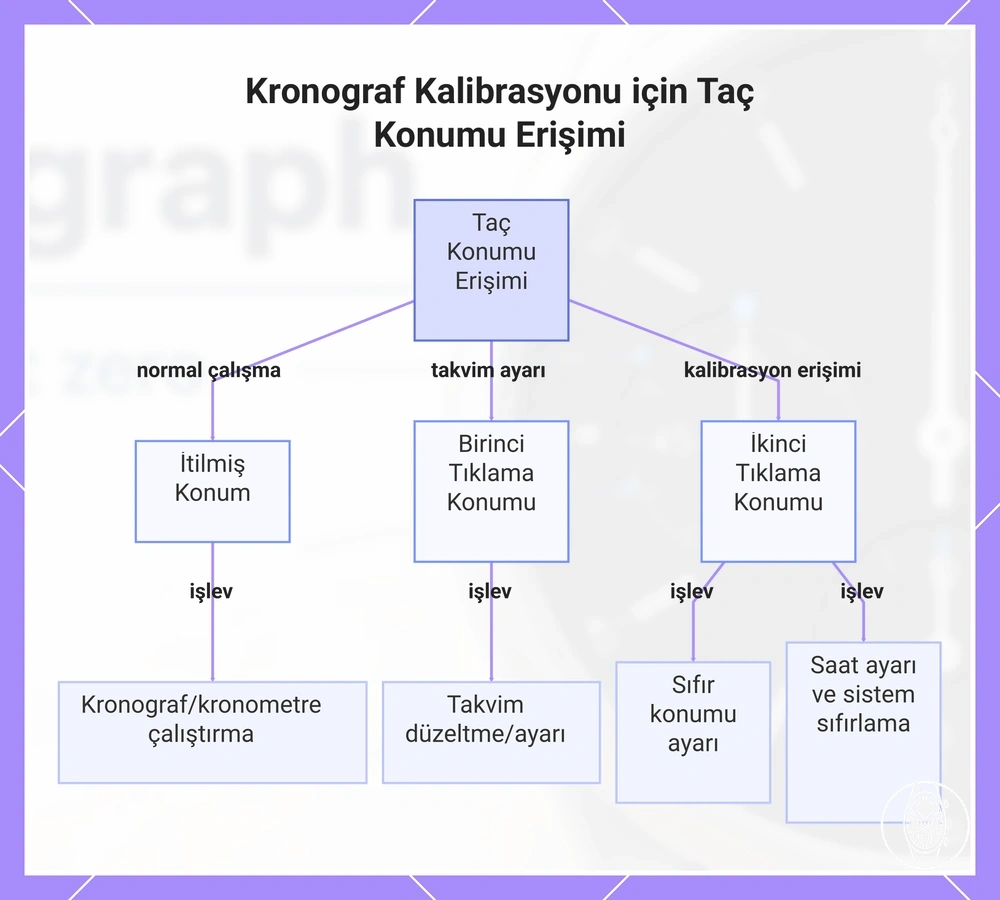 Kronograf Kalibrasyonu için Taç Konumu Erişimi