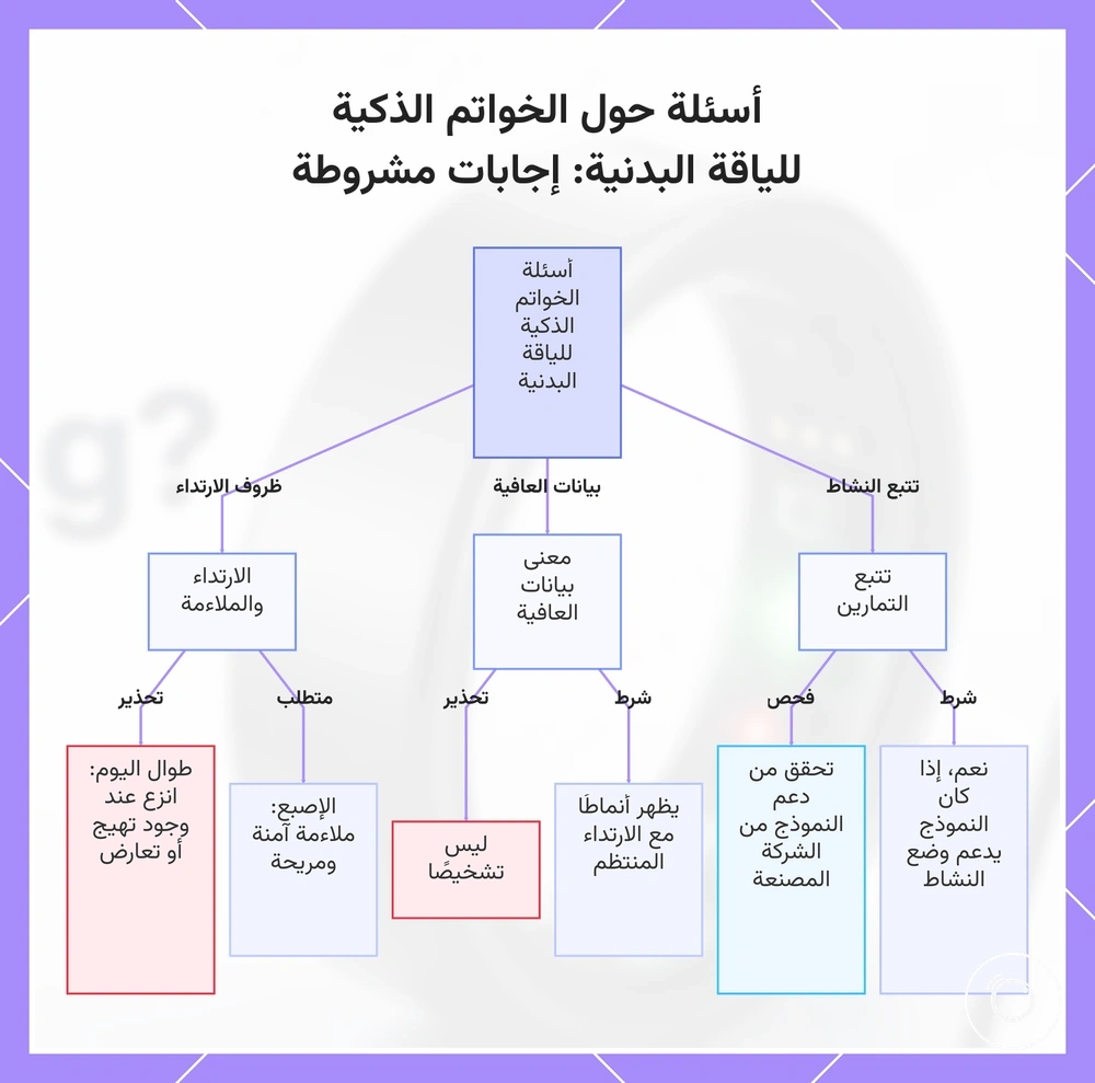 أسئلة حول الخواتم الذكية للياقة البدنية: إجابات مشروطة