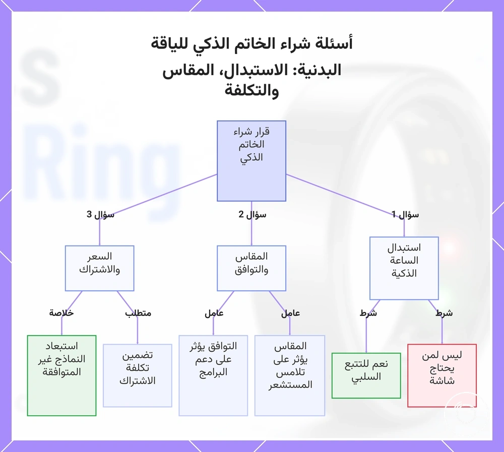 أسئلة شراء الخاتم الذكي للياقة البدنية: الاستبدال، المقاس والتكلفة