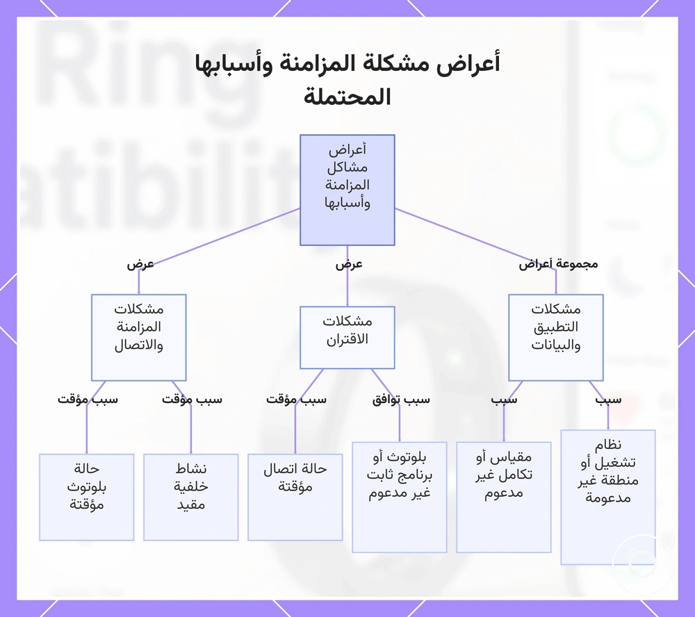 أعراض مشكلة المزامنة وأسبابها المحتملة