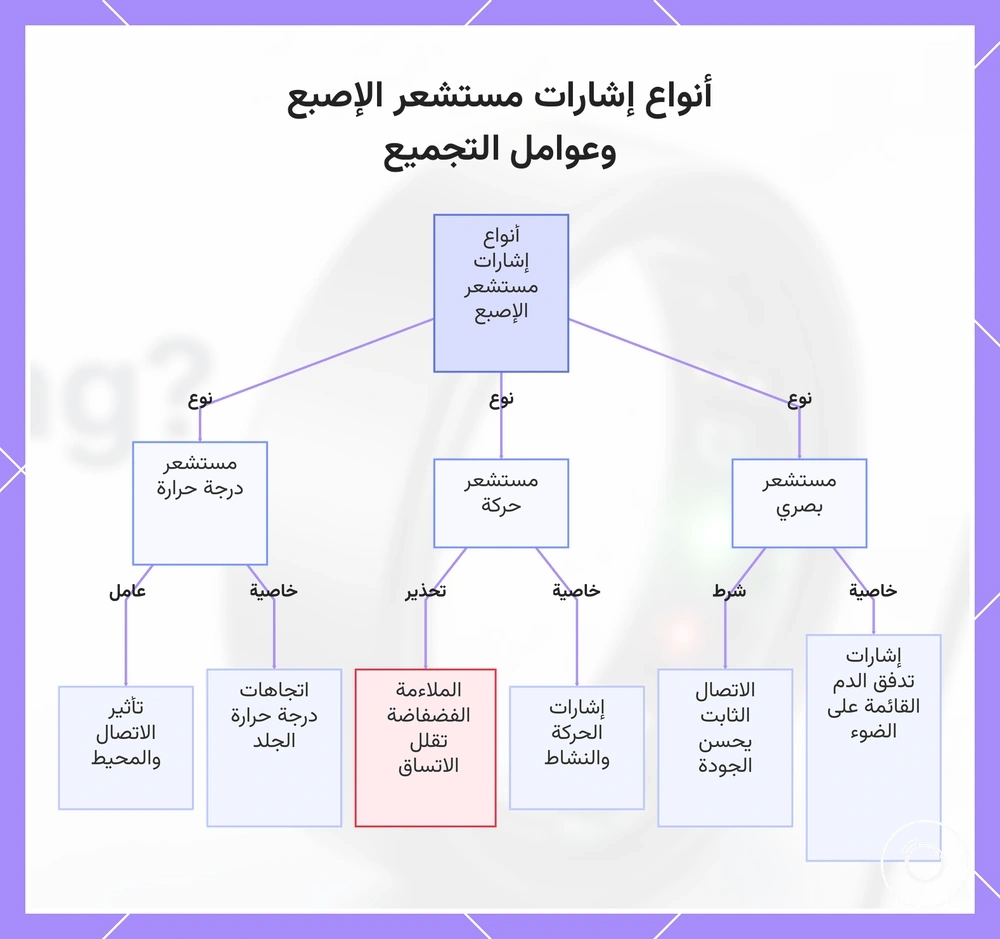 أنواع إشارات مستشعر الإصبع وعوامل التجميع