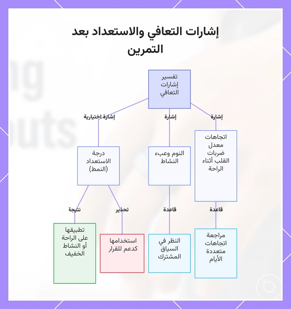 إشارات التعافي والاستعداد بعد التمرين