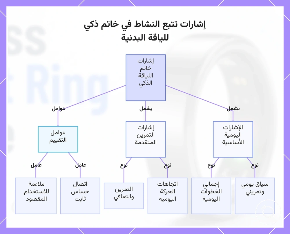 إشارات تتبع النشاط في خاتم ذكي للياقة البدنية