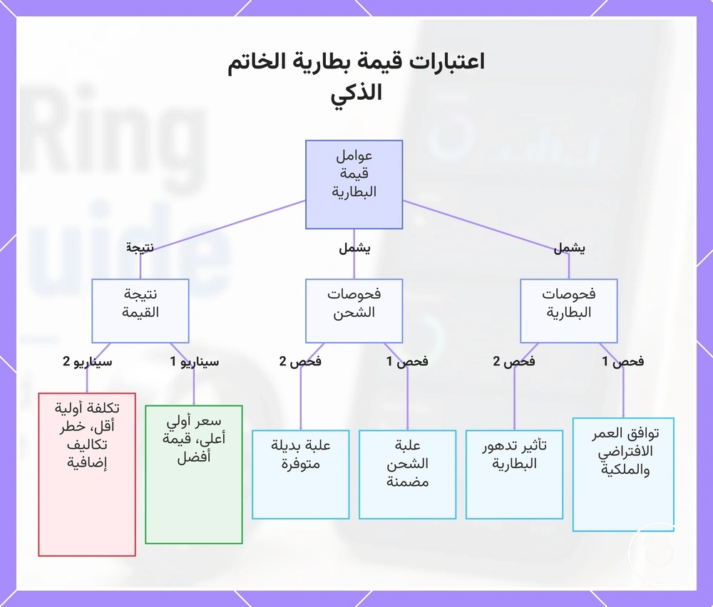 اعتبارات قيمة بطارية الخاتم الذكي