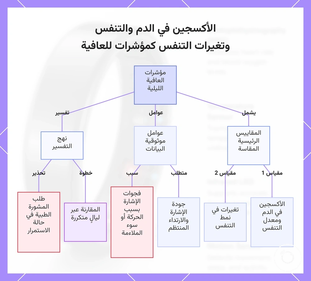 الأكسجين في الدم والتنفس وتغيرات التنفس كمؤشرات للعافية