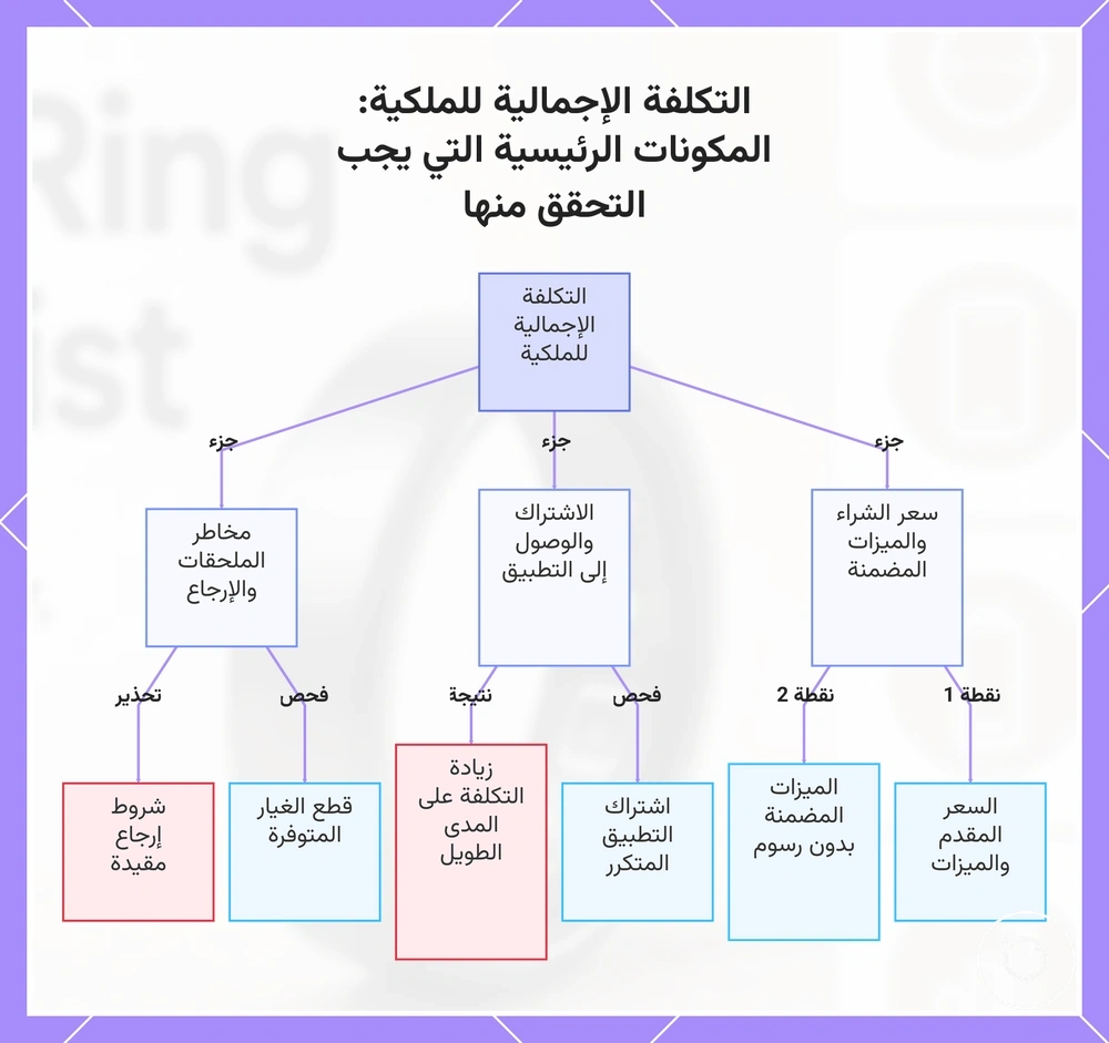 التكلفة الإجمالية للملكية: المكونات الرئيسية التي يجب التحقق منها